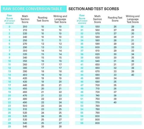 test score calculator examples